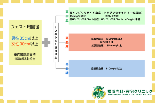 メタボリックシンドローム